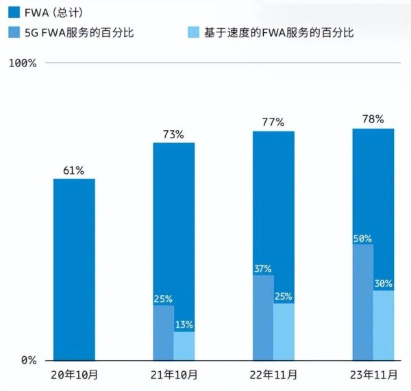 FWA市场正稳步增长，5G FWA终成主要贡献力量